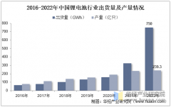 2025年中国锂离子电池行业市场规模、进出