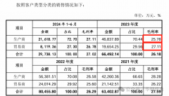 <b>肯特催化IPO：三成收入来自商业商发卖线年毛利</b>