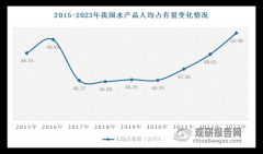 <strong>我国水产物市场供需取进出口阐发：水产</strong>